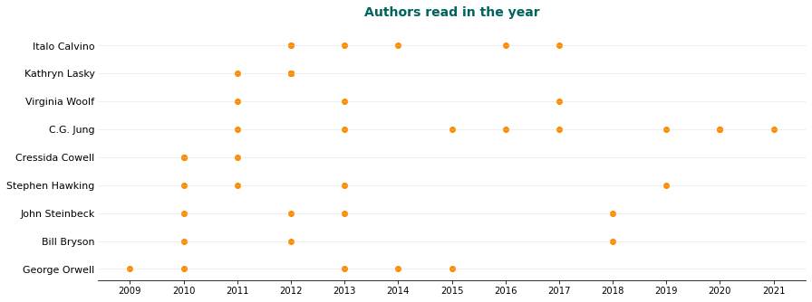 Authors by year