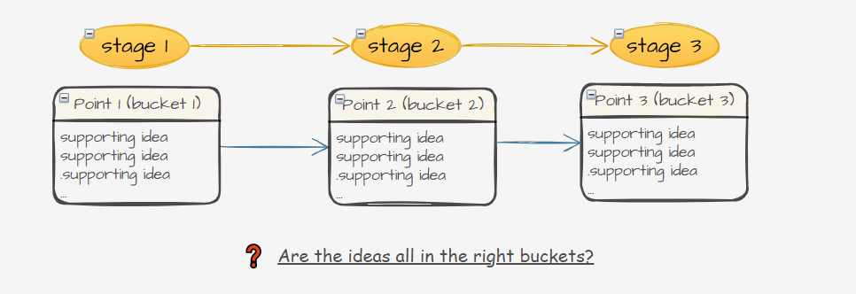 buckets and ideas